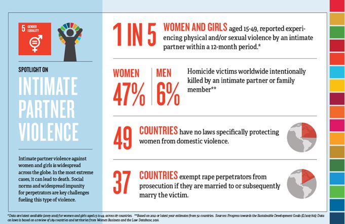 UN Women的視覺資訊圖表揭露了永續發展目標中性別平等仍須加強之處，藉此也希望喚起大家的意識，希望人們可以看見性別議題的多元性，用性別的視野看世界。
